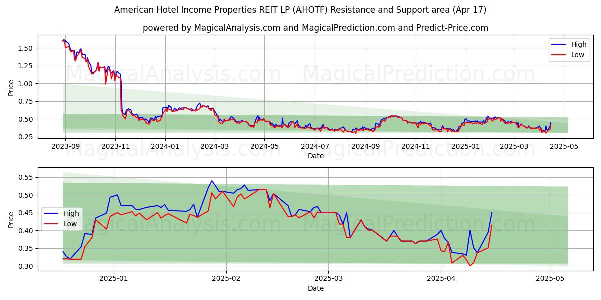  American Hotel Income Properties REIT LP (AHOTF) Support and Resistance area (17 Apr) 