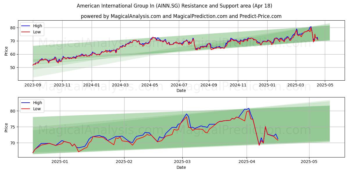  American International Group In (AINN.SG) Support and Resistance area (18 Apr) 