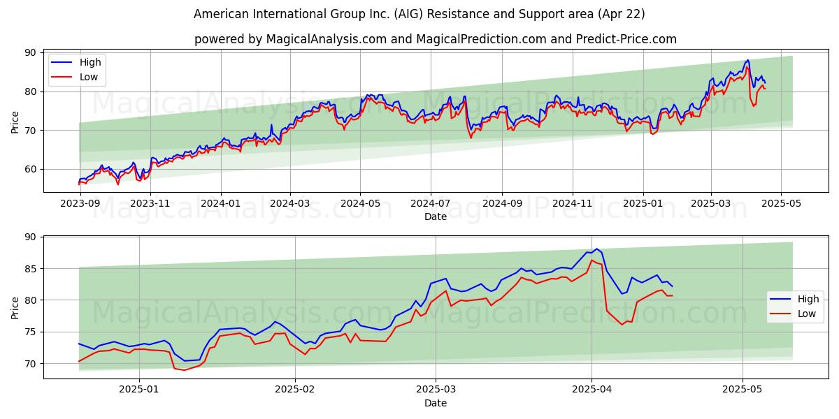  American International Group Inc. (AIG) Support and Resistance area (22 Apr) 