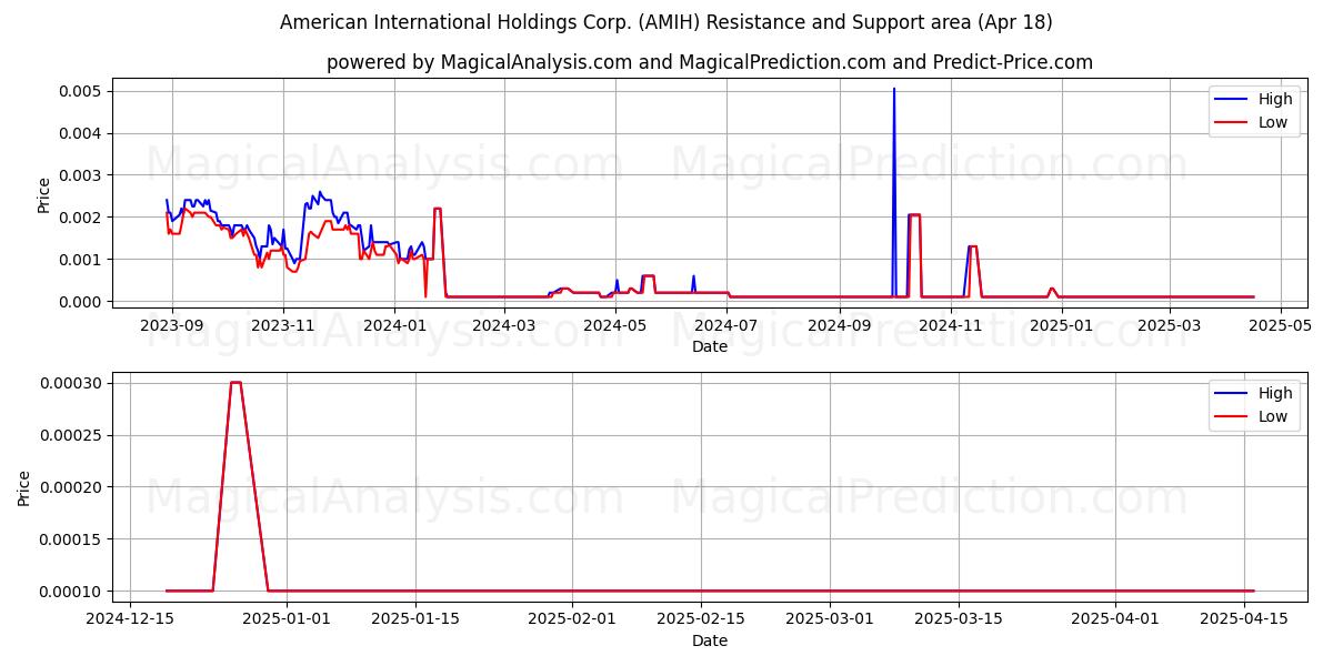  American International Holdings Corp. (AMIH) Support and Resistance area (18 Apr) 