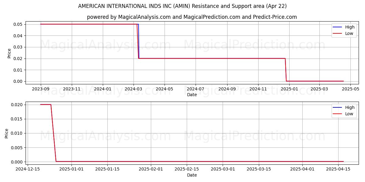  AMERICAN INTERNATIONAL INDS INC (AMIN) Support and Resistance area (22 Apr) 