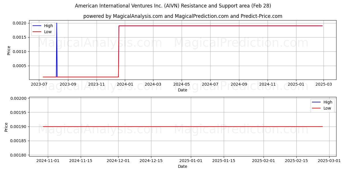  American International Ventures Inc. (AIVN) Support and Resistance area (14 Mar) 