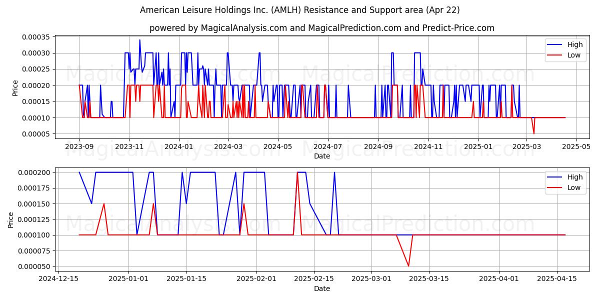  American Leisure Holdings Inc. (AMLH) Support and Resistance area (22 Apr) 