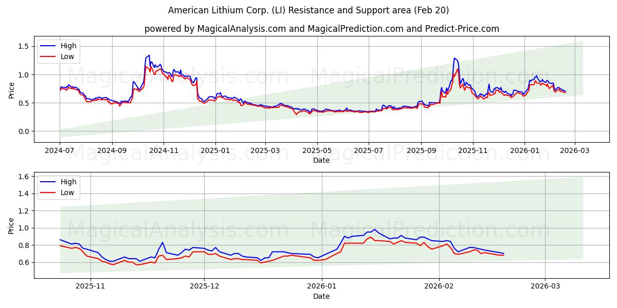  American Lithium Corp. (LI) Support and Resistance area (19 Feb) 
