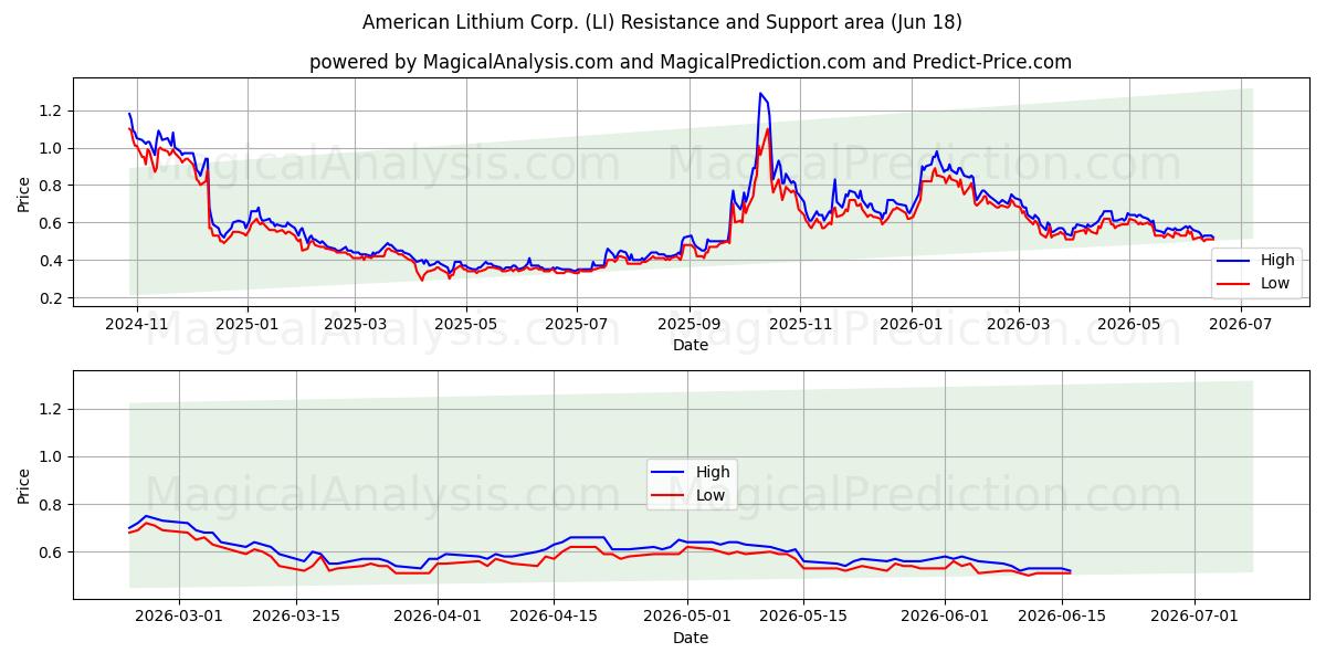  American Lithium Corp. (LI) Support and Resistance area (17 Jun) 