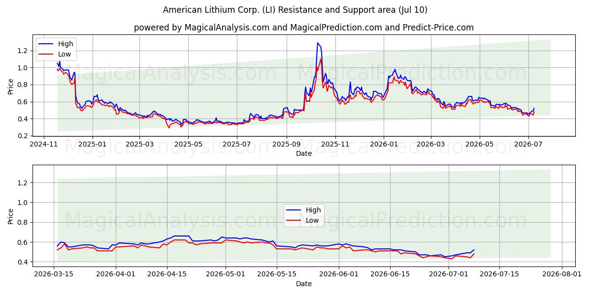 American Lithium Corp. (LI) Support and Resistance area (09 Jul) 