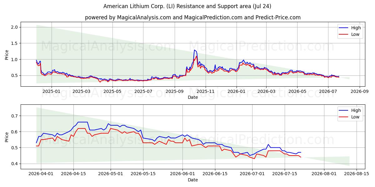  American Lithium Corp. (LI) Support and Resistance area (23 Jul) 