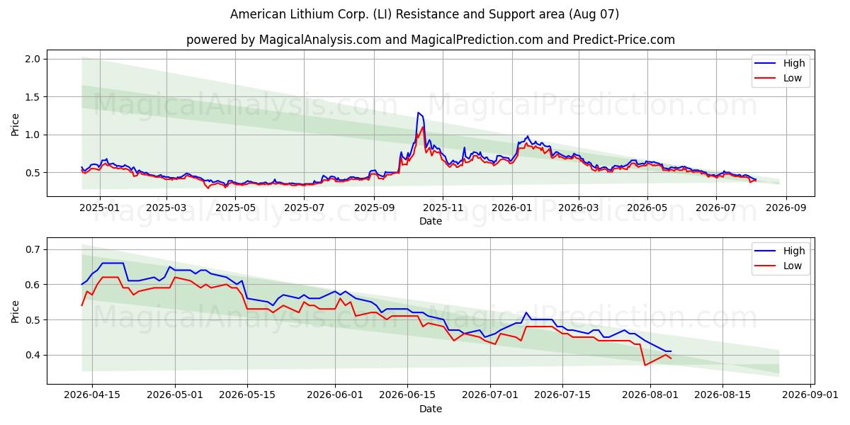  American Lithium Corp. (LI) Support and Resistance area (06 Aug) 