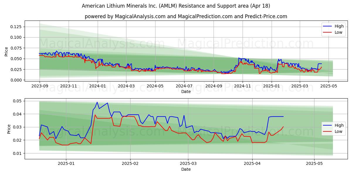  American Lithium Minerals Inc. (AMLM) Support and Resistance area (18 Apr) 