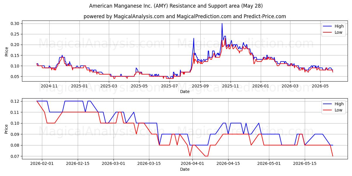  American Manganese Inc. (AMY) Support and Resistance area (27 May) 