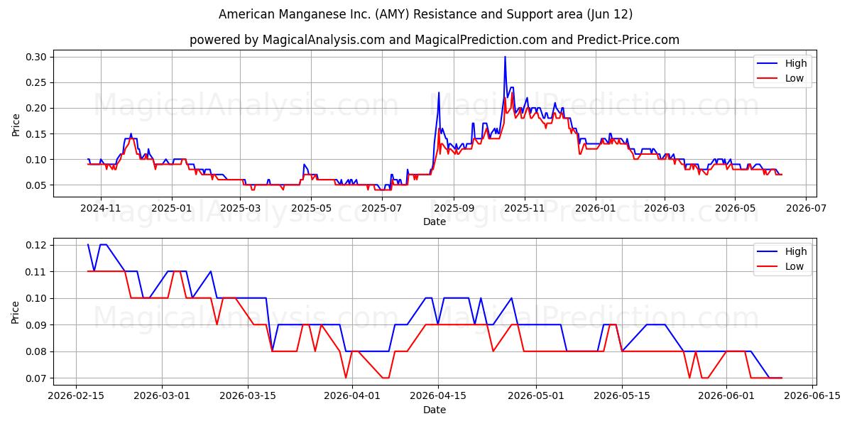 American Manganese Inc. (AMY) Support and Resistance area (11 Jun) 