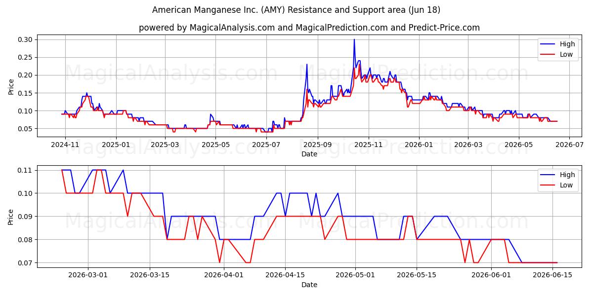  American Manganese Inc. (AMY) Support and Resistance area (17 Jun) 