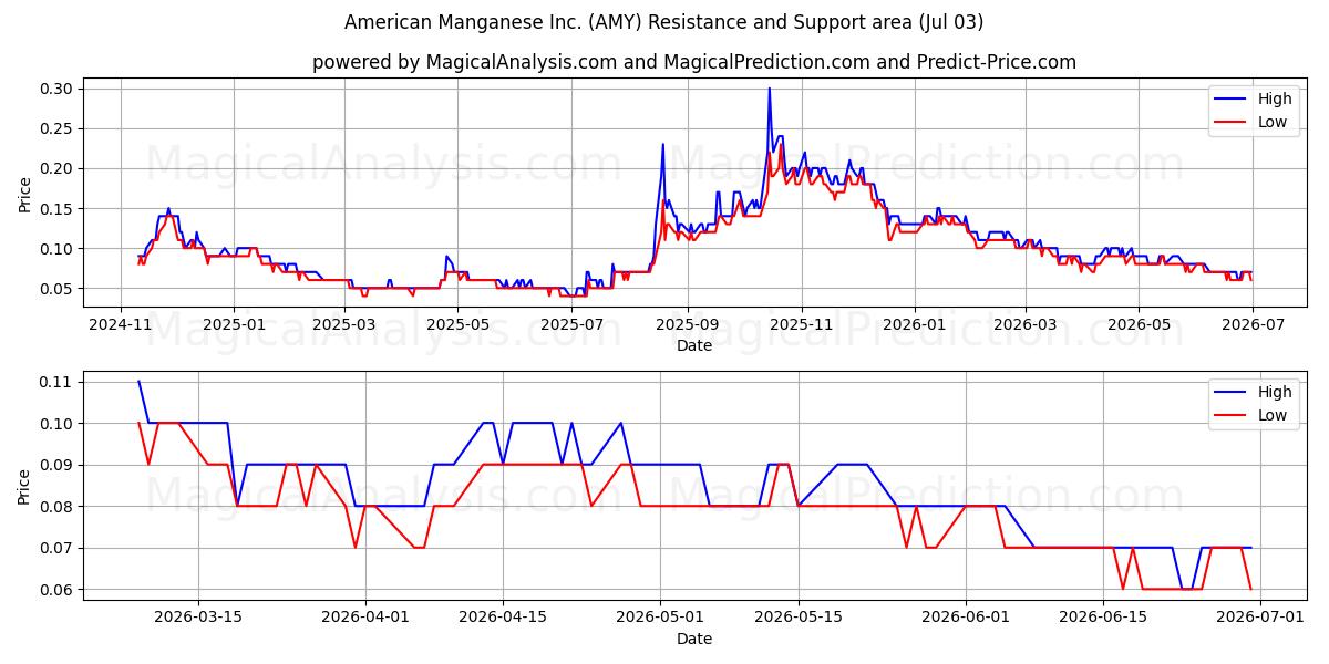 American Manganese Inc. (AMY) Support and Resistance area (02 Jul) 
