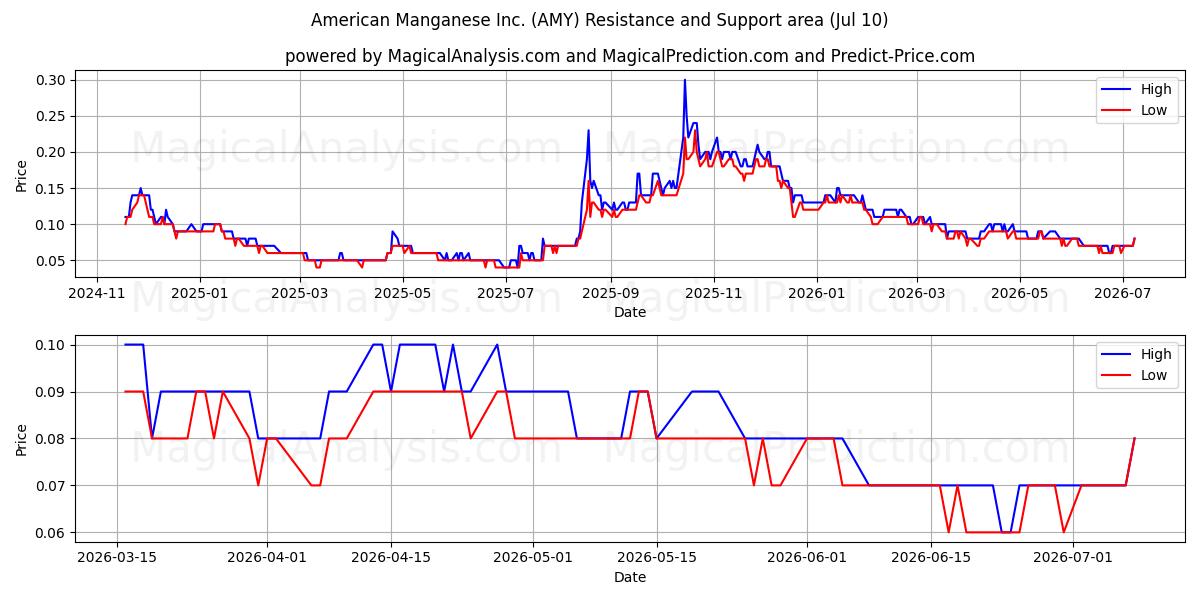  American Manganese Inc. (AMY) Support and Resistance area (09 Jul) 
