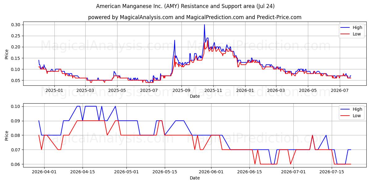  American Manganese Inc. (AMY) Support and Resistance area (23 Jul) 