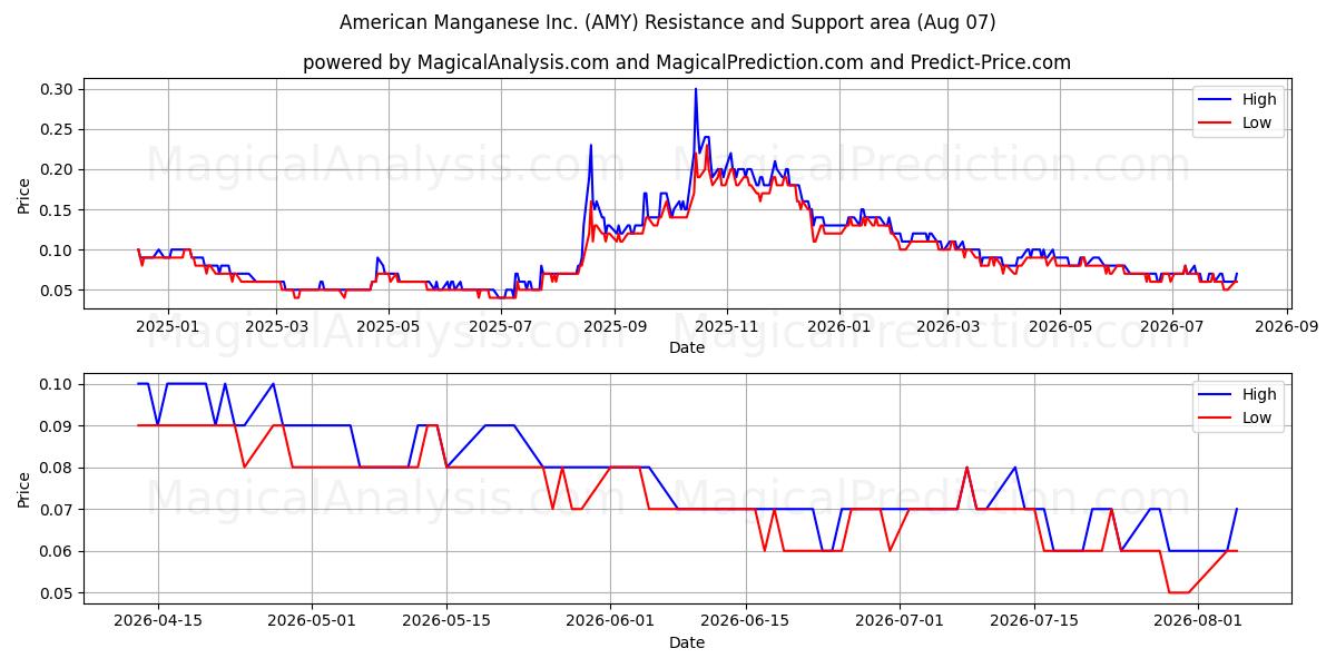  American Manganese Inc. (AMY) Support and Resistance area (06 Aug) 