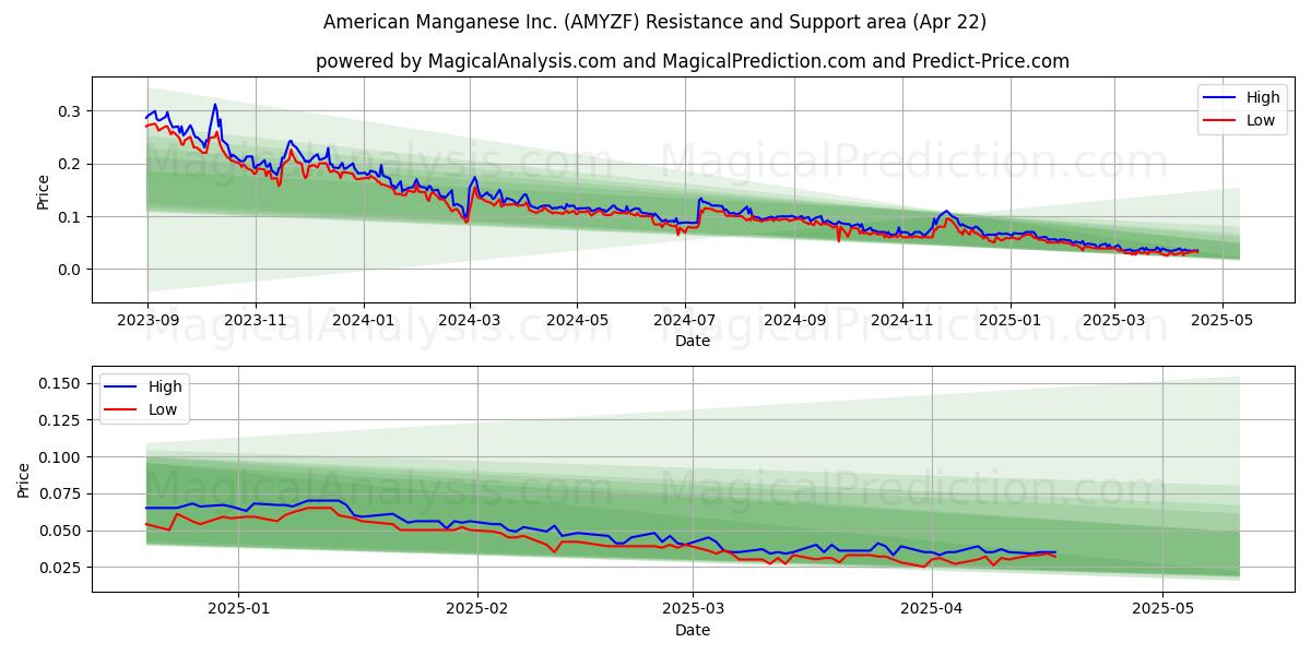  American Manganese Inc. (AMYZF) Support and Resistance area (22 Apr) 