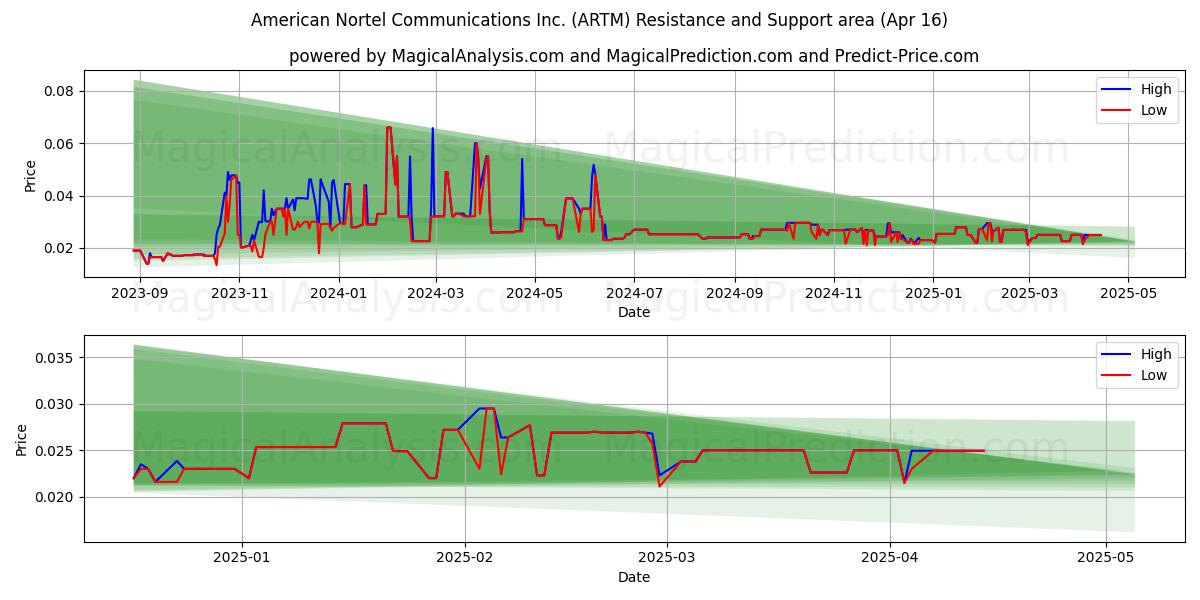  American Nortel Communications Inc. (ARTM) Support and Resistance area (16 Apr) 