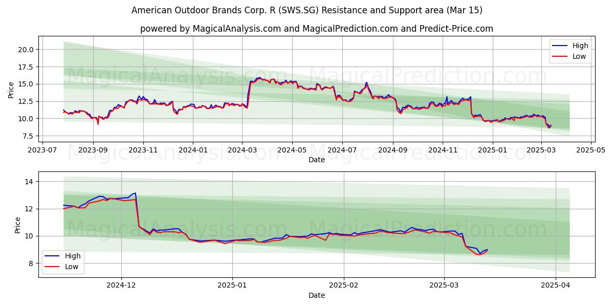  American Outdoor Brands Corp. R (SWS.SG) Support and Resistance area (15 Mar) 