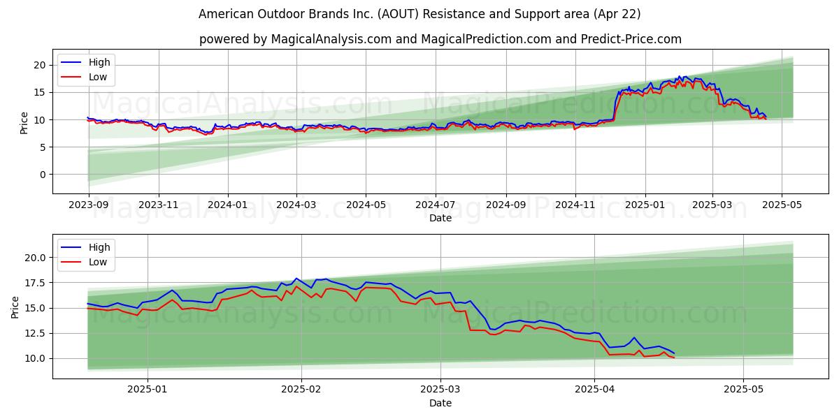  American Outdoor Brands Inc. (AOUT) Support and Resistance area (22 Apr) 