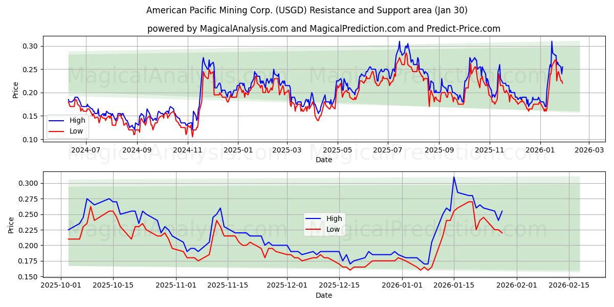 American Pacific Mining Corp. (USGD) Support and Resistance area (29 Jan) 
