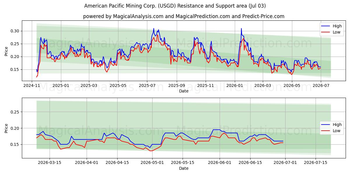  American Pacific Mining Corp. (USGD) Support and Resistance area (02 Jul) 