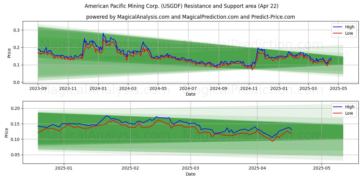  American Pacific Mining Corp. (USGDF) Support and Resistance area (22 Apr) 