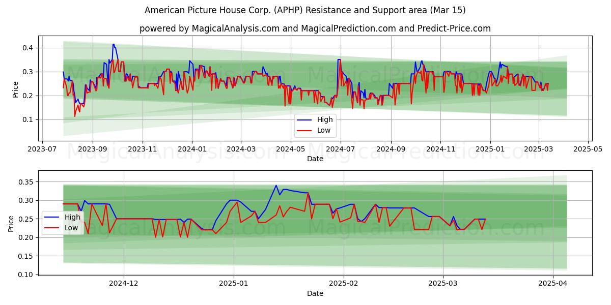  American Picture House Corp. (APHP) Support and Resistance area (15 Mar) 