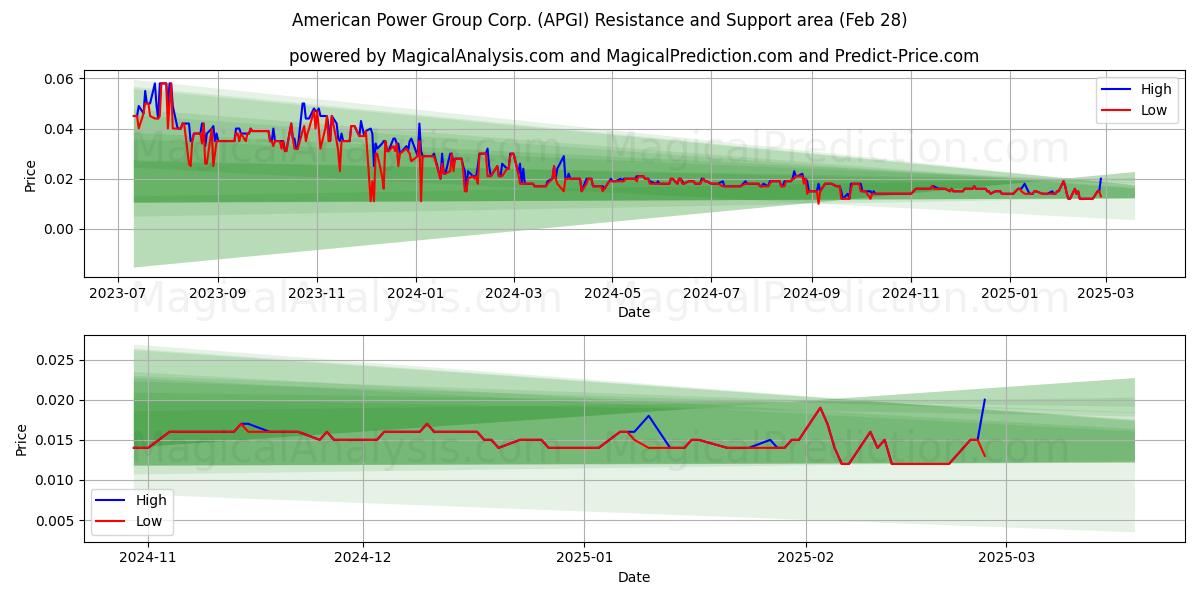  American Power Group Corp. (APGI) Support and Resistance area (14 Mar) 