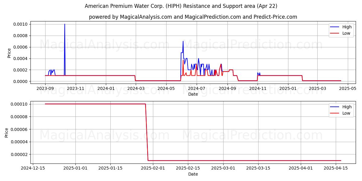  American Premium Water Corp. (HIPH) Support and Resistance area (22 Apr) 