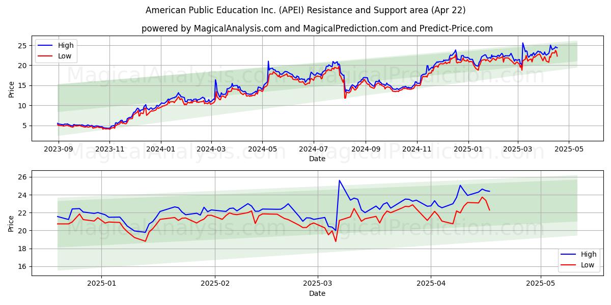American Public Education Inc. (APEI) Support and Resistance area (22 Apr) American Public Education Inc. (APEI) Support and Resistance area (22 Apr)