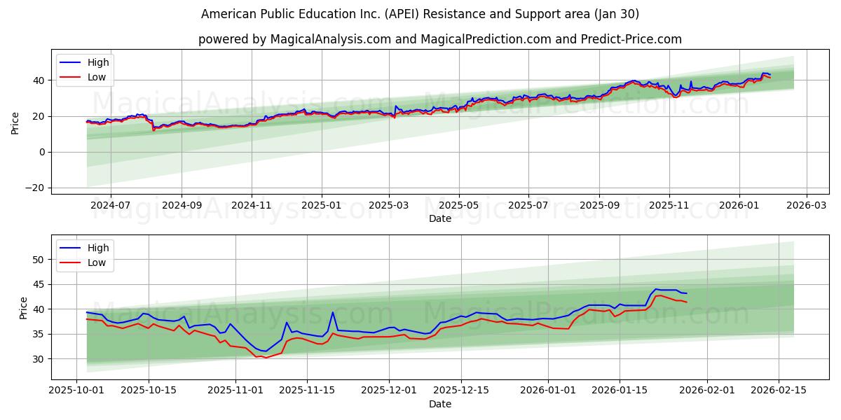  American Public Education Inc. (APEI) Support and Resistance area (29 Jan) 