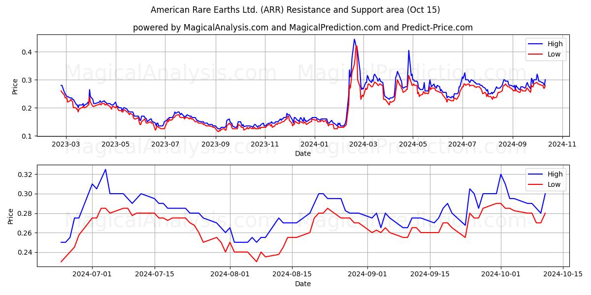  American Rare Earths Ltd. (ARR) Support and Resistance area (15 Oct) 