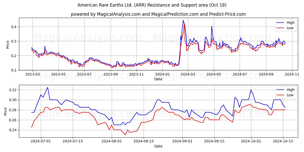  American Rare Earths Ltd. (ARR) Support and Resistance area (18 Oct) 