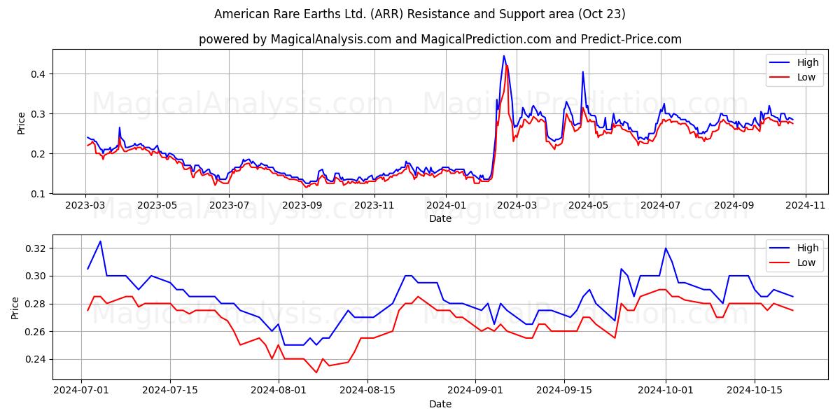  American Rare Earths Ltd. (ARR) Support and Resistance area (23 Oct) 