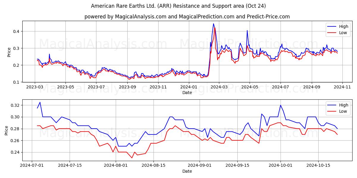  American Rare Earths Ltd. (ARR) Support and Resistance area (24 Oct) 