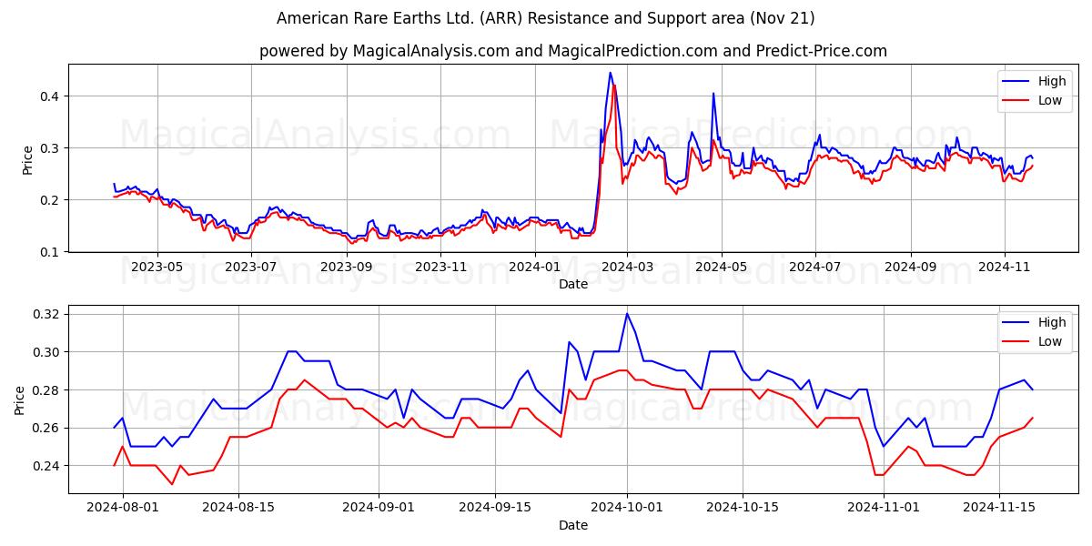  American Rare Earths Ltd. (ARR) Support and Resistance area (21 Nov) 