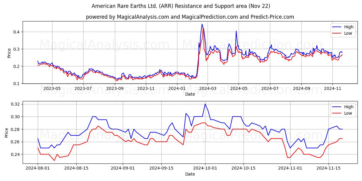  American Rare Earths Ltd. (ARR) Support and Resistance area (22 Nov) 