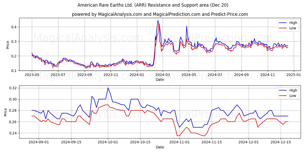  American Rare Earths Ltd. (ARR) Support and Resistance area (20 Dec) 