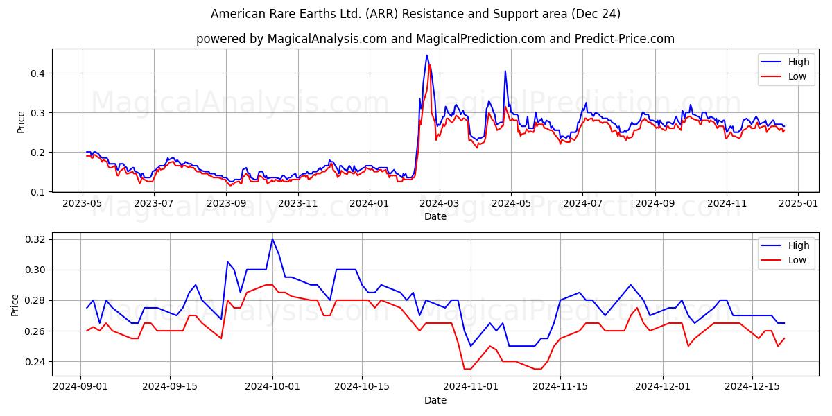  American Rare Earths Ltd. (ARR) Support and Resistance area (24 Dec) 