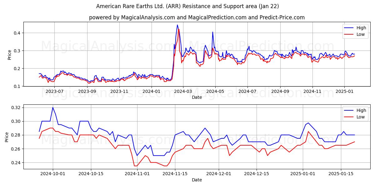  American Rare Earths Ltd. (ARR) Support and Resistance area (22 Jan) 