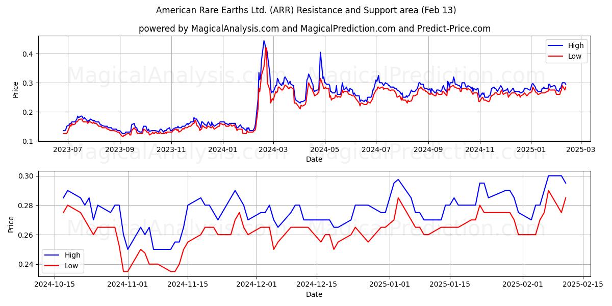  American Rare Earths Ltd. (ARR) Support and Resistance area (29 Jan) 