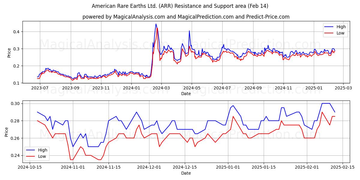  American Rare Earths Ltd. (ARR) Support and Resistance area (30 Jan) 