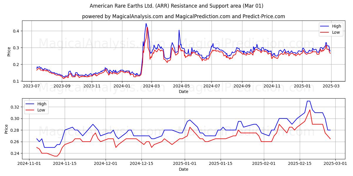  American Rare Earths Ltd. (ARR) Support and Resistance area (01 Mar) 