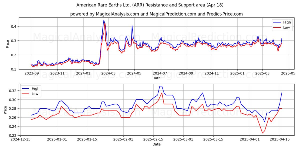 American Rare Earths Ltd. (ARR) Support and Resistance area (18 Apr) American Rare Earths Ltd. (ARR) Support and Resistance area (18 Apr)