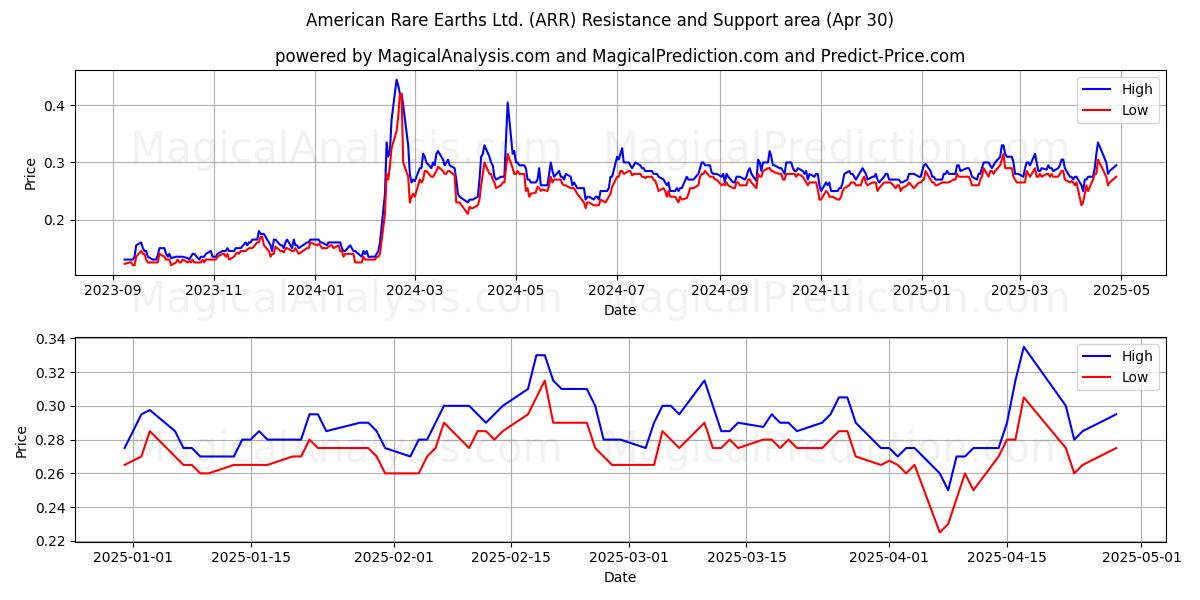  American Rare Earths Ltd. (ARR) Support and Resistance area (30 Apr) 