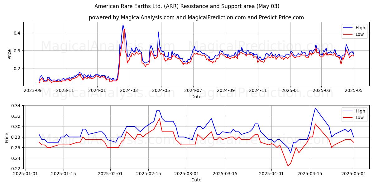 American Rare Earths Ltd. (ARR) Support and Resistance area (03 May) 