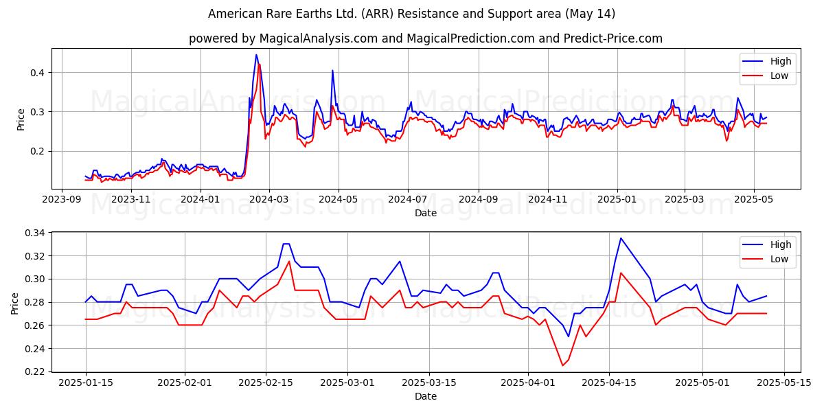  American Rare Earths Ltd. (ARR) Support and Resistance area (14 May) 