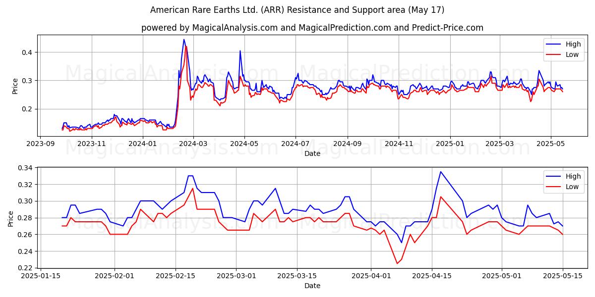  American Rare Earths Ltd. (ARR) Support and Resistance area (17 May) 