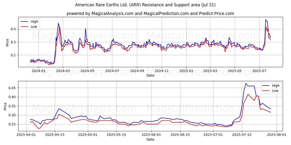  American Rare Earths Ltd. (ARR) Support and Resistance area (29 Jul) 